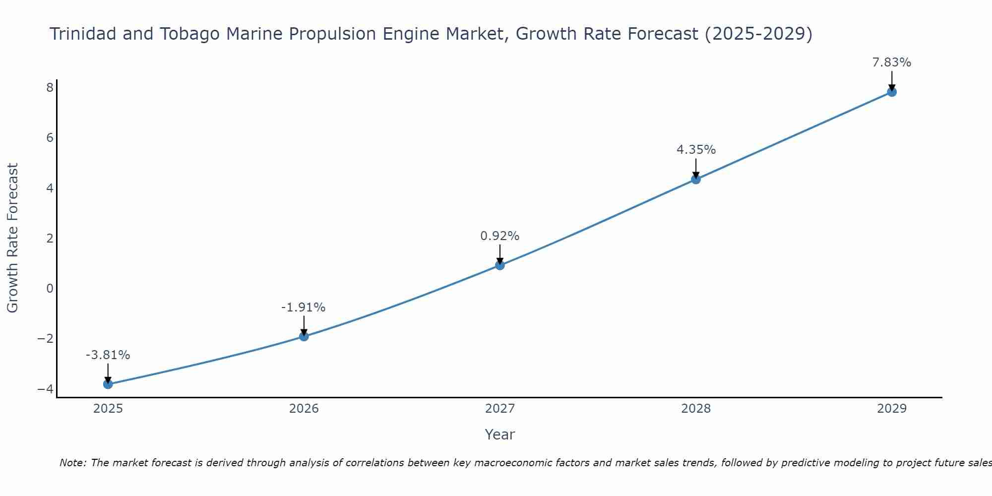 Trinidad and Tobago Marine Propulsion Engine Market Growth Rate